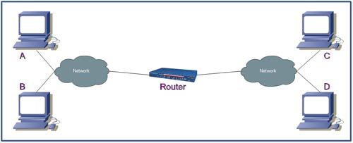 routing