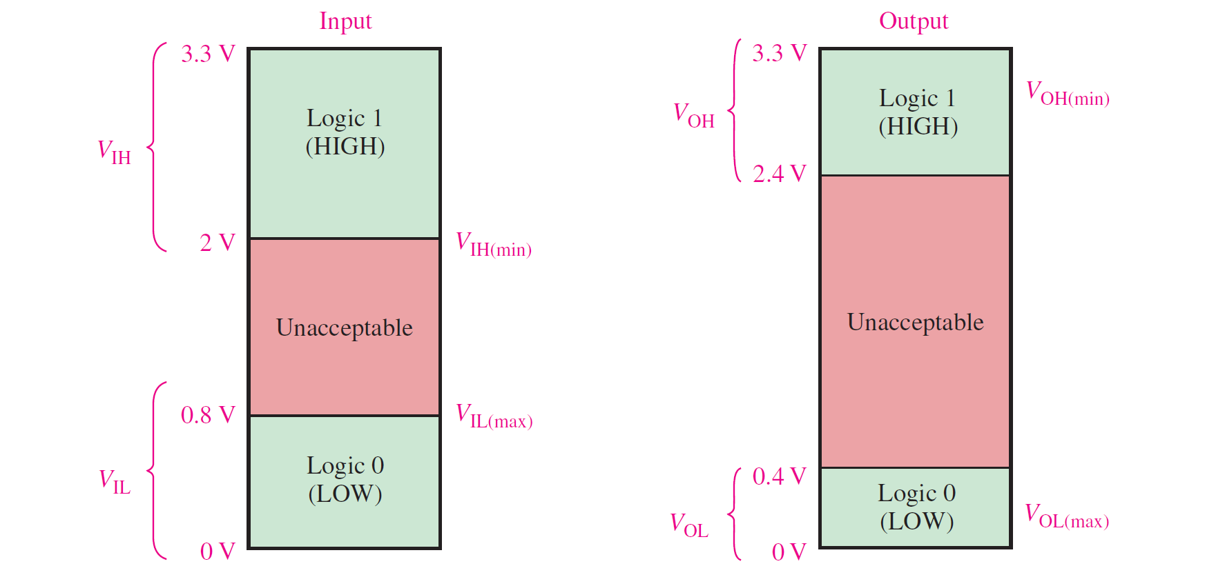 3.3v CMOS