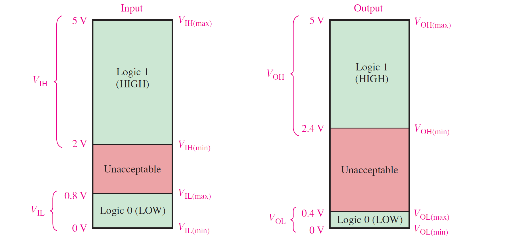 5v TTL