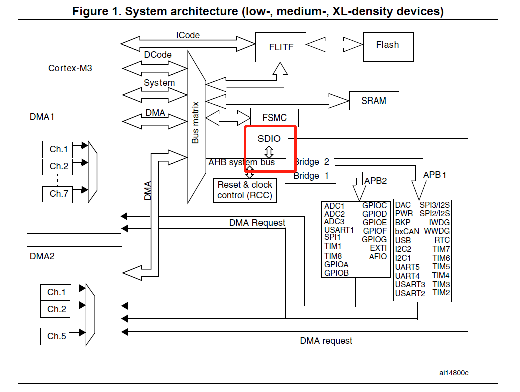 stm32f10xxx架构图