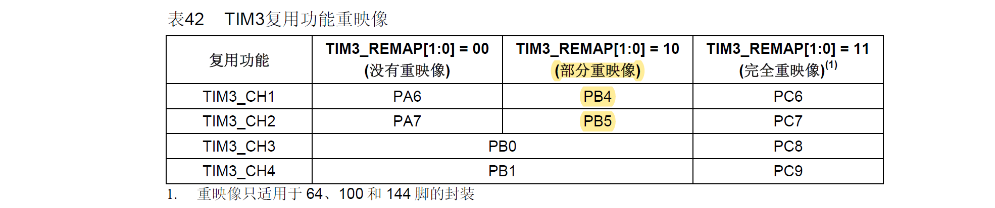 TIM3_REMAP Table